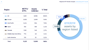 Unlocking ETF Trends 4 ETF/ETP assets by region listed